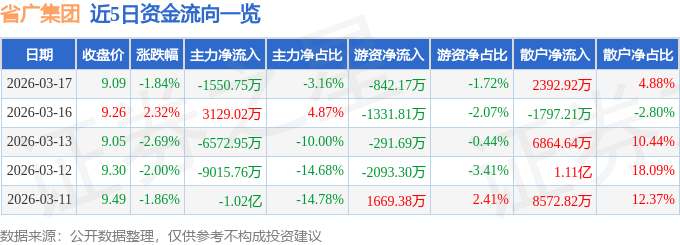 股票行情快报：省广集团（002400）3月17日主力资金净卖出1550.75万元
