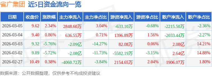 股票行情快报：省广集团（002400）3月5日主力资金净买入2848.60万元