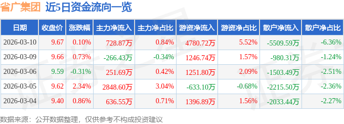 股票行情快报：省广集团（002400）3月10日主力资金净买入728.87万元