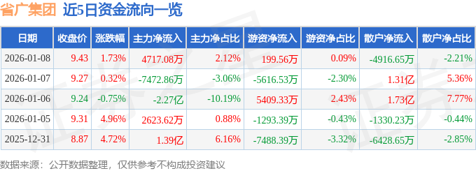 股票行情快报：省广集团（002400）1月8日主力资金净买入4717.08万元