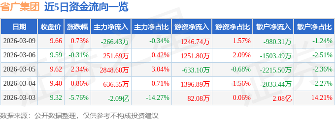 股票行情快报：省广集团（002400）3月9日主力资金净卖出266.43万元