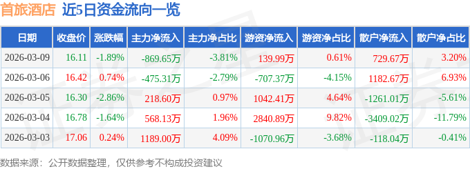 股票行情快报：首旅酒店（600258）3月9日主力资金净卖出869.65万元