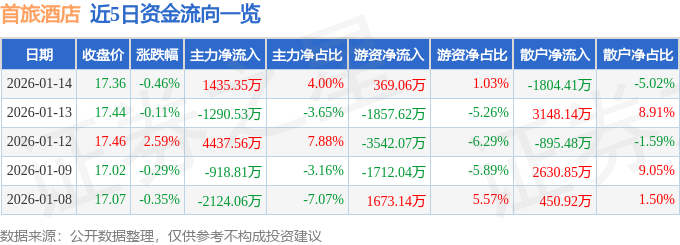 股票行情快报:首旅酒店(600258)1月14日主力资金净买入1435.35万元