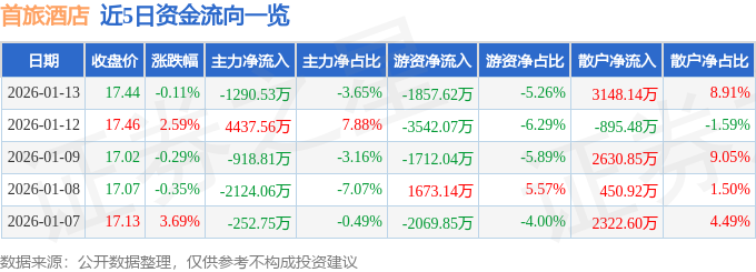 股票行情快报：首旅酒店（600258）1月13日主力资金净卖出1290.53万元